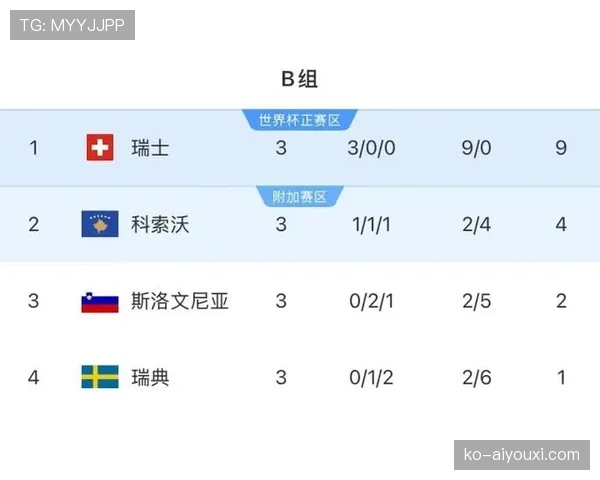 瑞士世界杯B组不败晋级:三场比赛结果回顾 瑞士世界杯B组不败晋级:三场比赛结果回顾